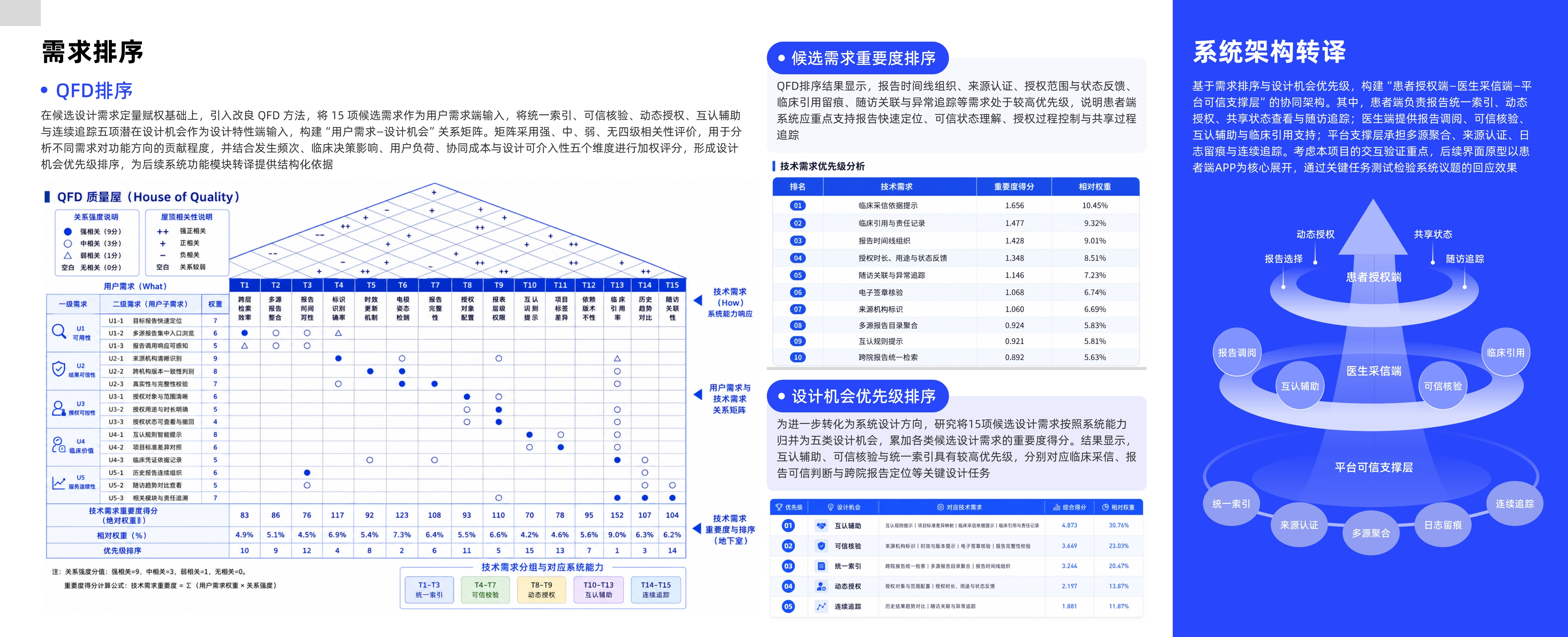 医疗项目 QFD 排序页