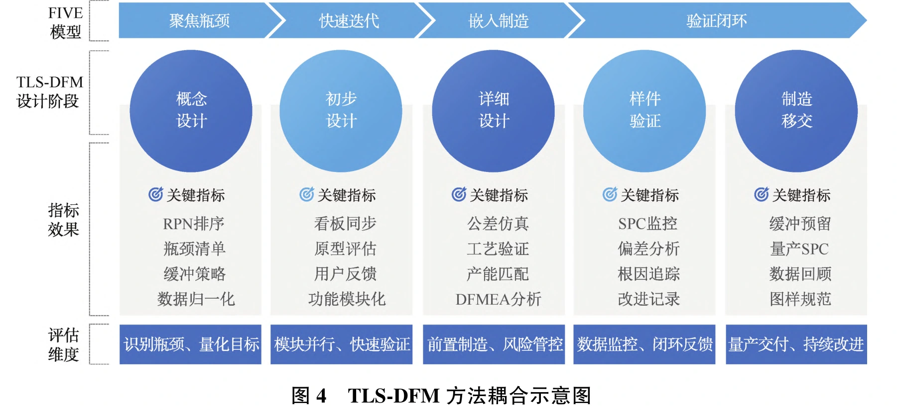 FIEV 与开发阶段的对应关系