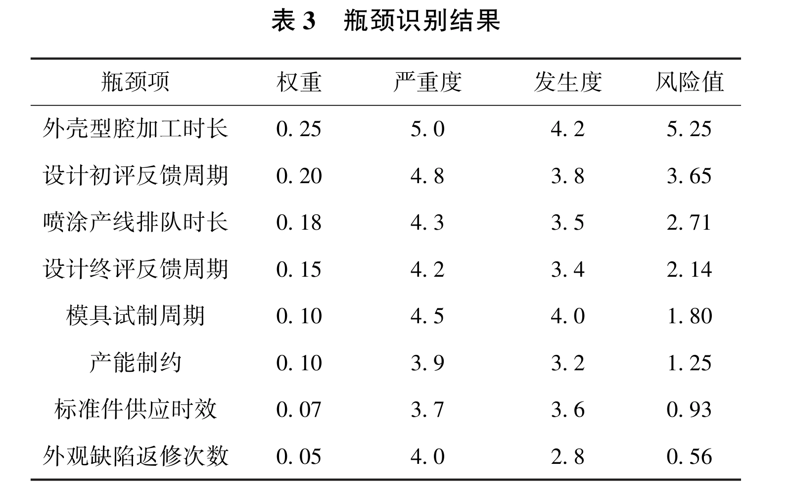 制造瓶颈诊断数据