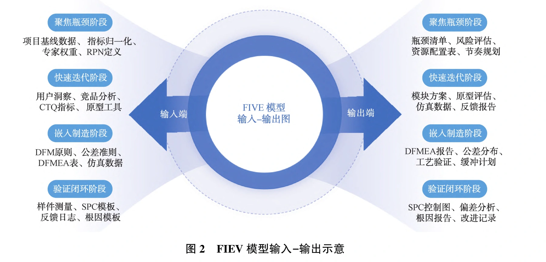 FIEV 各阶段输入与输出