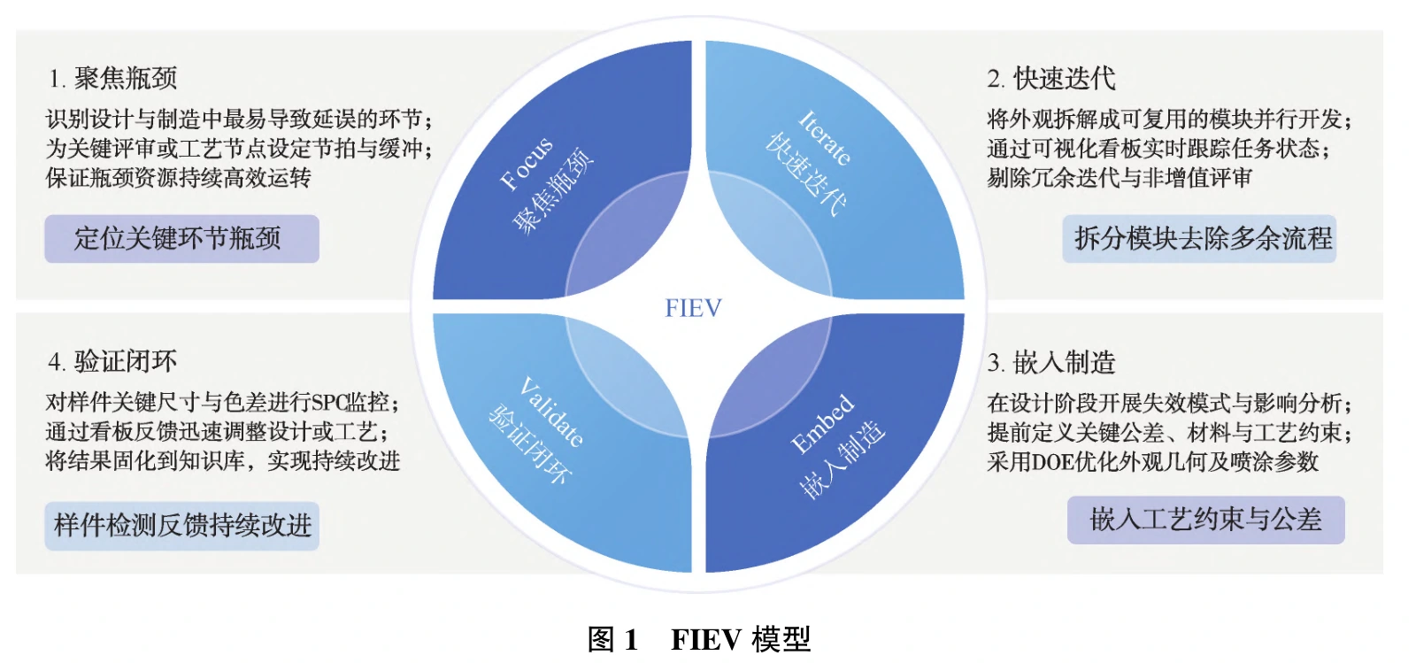 论文中的 FIEV 精益设计模型