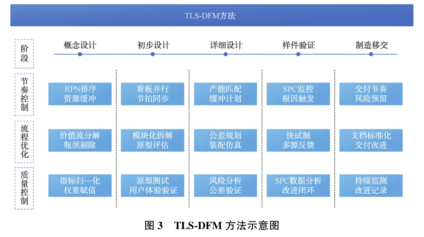 TLS-DFM 阶段与工具配置