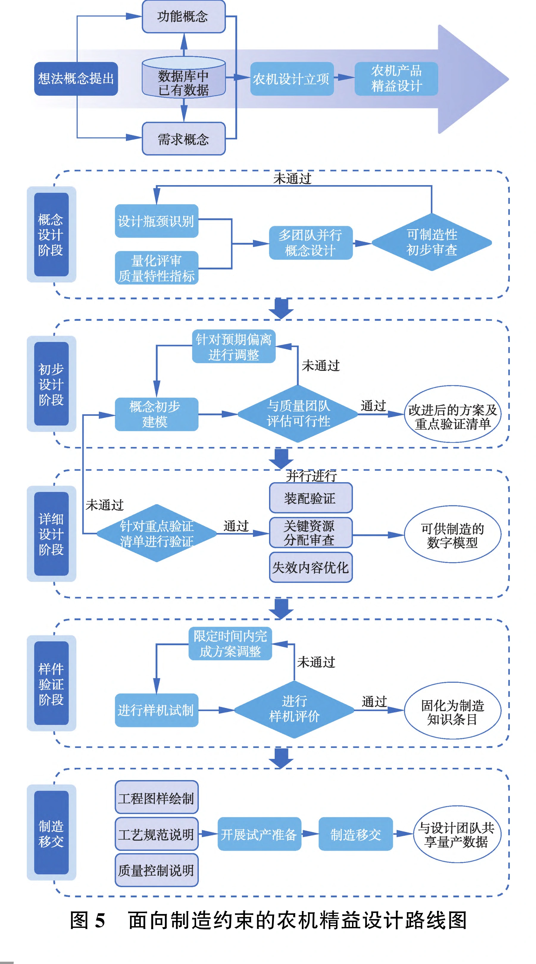 农机外观设计实施流程