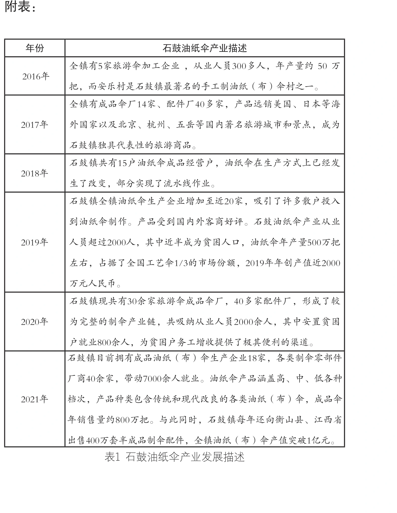 石鼓油纸伞产业发展记录