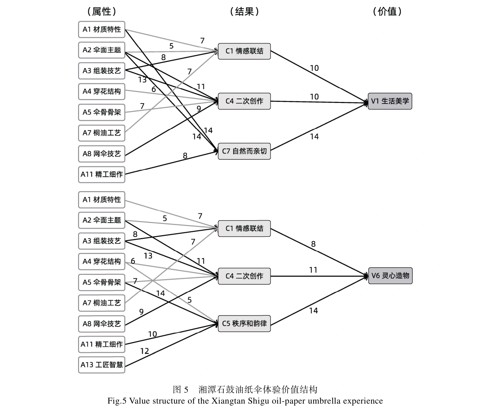 油纸伞体验价值结构