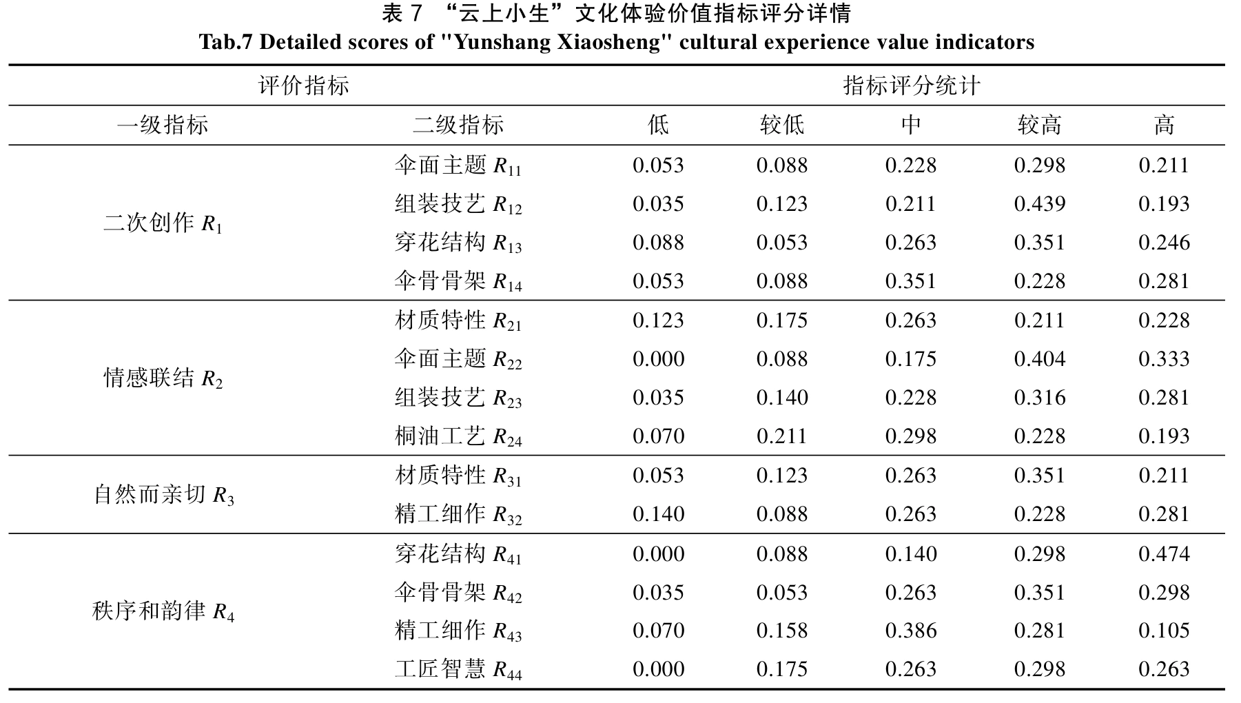 文化体验指标五级评分分布