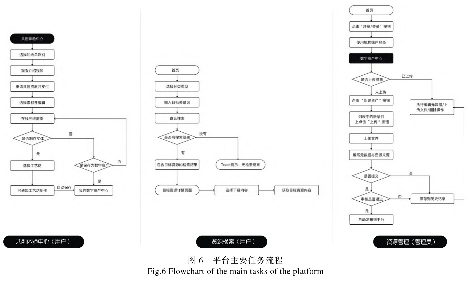 平台角色与任务流程