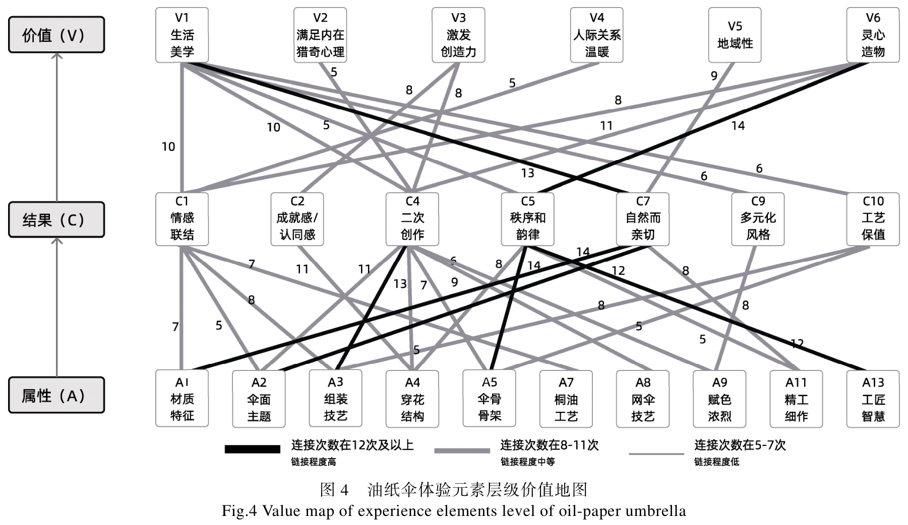 油纸伞体验层级价值图